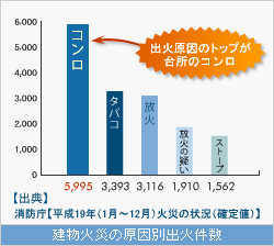 建物火災の原因別出火件数