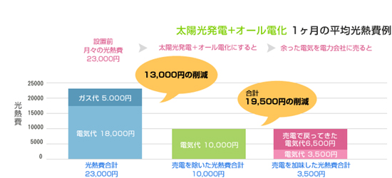 オール電化シュミレーション